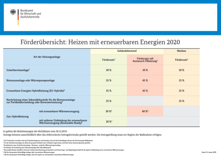 BAFAFörderung Heizen mit erneuerbaren Energien